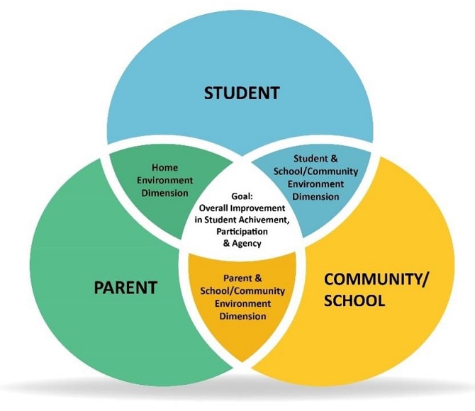 Parent Involvement / Overview